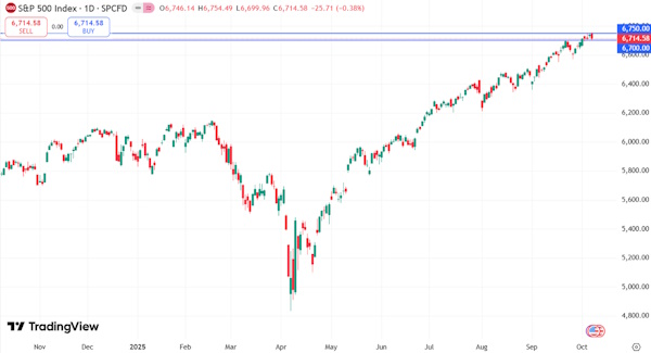 Мировые рынки демонстрируют смешанную динамику